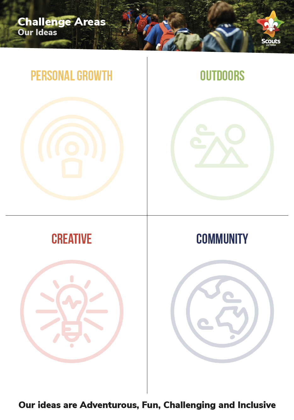 Challenge Areas - Our Ideas - all four CA on one chart