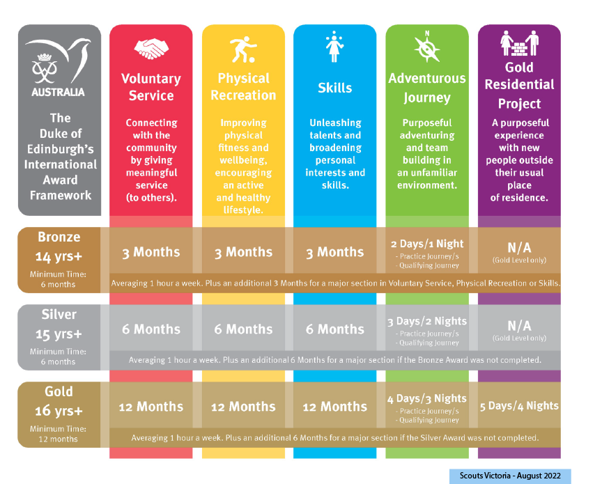 Duke of Ed Award Framework | Scouts Victoria | Australia